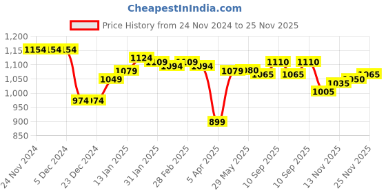 firstcry.com Babyhug Woven Full Sleeves PaddedJacket With Detachable Hood - Mustard Yellow babyhug Price History Graph from 24 Nov 2024 to 25 Nov 2025