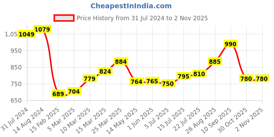 firstcry.com Babyhug Woven Full Sleeves Party Blazer Solid Colour - Light Blue babyhug Price History Graph from 31 Jul 2024 to 1 Nov 2025