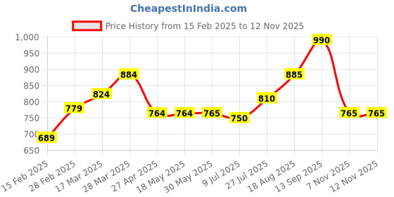 firstcry.com Babyhug Woven Full Sleeves Party Blazer Solid Colour - Light Blue babyhug Price History Graph from 15 Feb 2025 to 12 Nov 2025