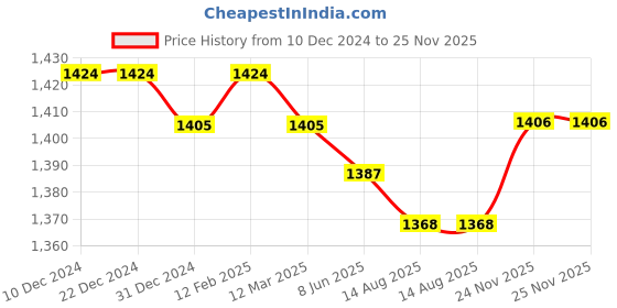 firstcry.com Babyhug Woven Full Sleeves Party Frock With Sequin Embroidery & Floral & Butterfly Applique - Pink babyhug Price History Graph from 10 Dec 2024 to 25 Nov 2025