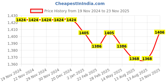 firstcry.com Babyhug Woven Full Sleeves Party Frock With Sequin Embroidery & Floral & Butterfly Applique - Pink babyhug Price History Graph from 19 Nov 2024 to 23 Nov 2025