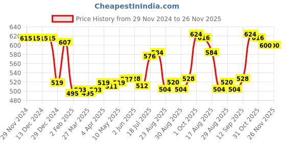 firstcry.com Babyhug Woven Full Sleeves Party Shirt with Bow & Polka Dots Print - Peach babyhug Price History Graph from 29 Nov 2024 to 26 Nov 2025