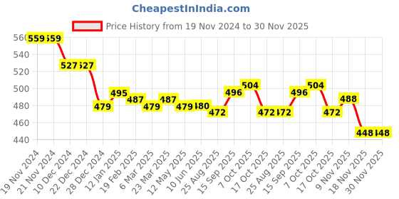 firstcry.com Babyhug Woven Full Sleeves Party Shirt with Bow & Polka Dots Print - White & Light Blue babyhug Price History Graph from 19 Nov 2024 to 30 Nov 2025