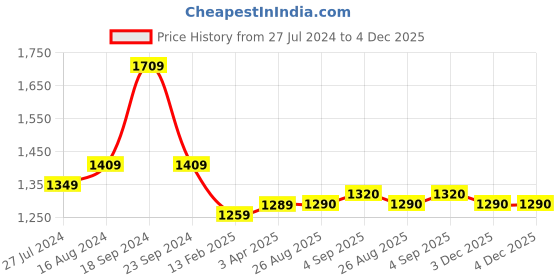 firstcry.com Babyhug Woven Full Sleeves Party Suit with Bow Polka Dot Print - Navy Blue babyhug Price History Graph from 27 Jul 2024 to 4 Dec 2025
