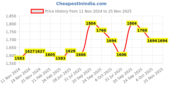 firstcry.com Babyhug Woven Full Sleeves Party Wear Shirt & Pant Set With Bow & Suspender Ice Cream Print - White & Maroon babyhug Price History Graph from 11 Nov 2024 to 24 Nov 2025