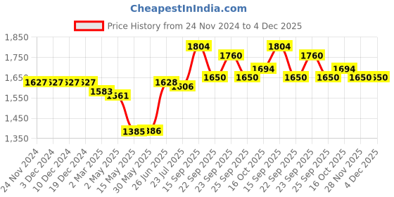 firstcry.com Babyhug Woven Full Sleeves Party Wear Shirt & Pant Set With Bow & Suspender Ice Cream Print - White & Maroon babyhug Price History Graph from 24 Nov 2024 to 3 Dec 2025