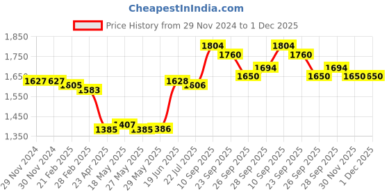 firstcry.com Babyhug Woven Full Sleeves Party Wear Shirt & Pant Set With Bow & Suspender Ice Cream Print - White & Maroon babyhug Price History Graph from 29 Nov 2024 to 30 Nov 2025
