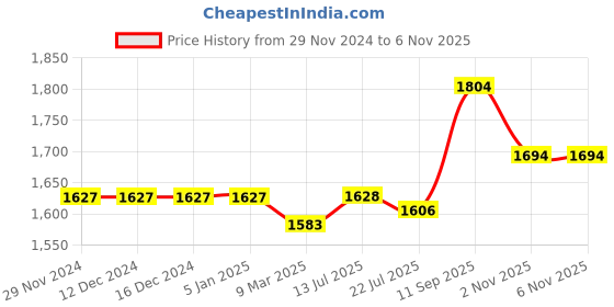 firstcry.com Babyhug Woven Full Sleeves Party Wear Shirt & Pant Set With Bow & Suspender Ice Cream Print - White & Maroon babyhug Price History Graph from 29 Nov 2024 to 6 Nov 2025