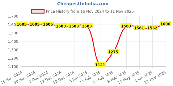 firstcry.com Babyhug Woven Full Sleeves Party Wear Shirt & Pant With Bow & Suspender Light House Print - Green & White babyhug Price History Graph from 16 Nov 2024 to 11 Nov 2025