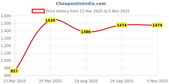firstcry.com Babyhug Woven Full Sleeves Party Wear Shirt & Pant With Bow & Suspender Music Print - Green & Black babyhug Price History Graph from 13 Mar 2025 to 5 Nov 2025