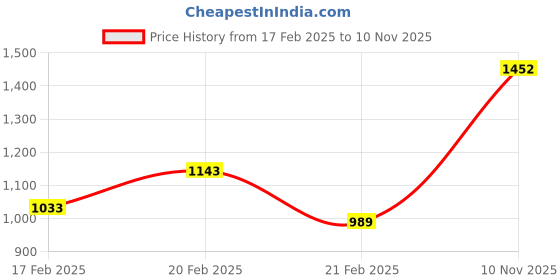 firstcry.com Babyhug Woven Full Sleeves Party Wear Shirt & Trouser with Bow & Suspender Music Notes Print - White & Olive babyhug Price History Graph from 17 Feb 2025 to 10 Nov 2025