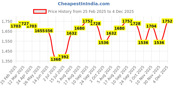 firstcry.com Babyhug Woven Full Sleeves Party Wear Shirt With Dungaree Suspendors & Cap -Light Blue babyhug Price History Graph from 25 Feb 2025 to 30 Nov 2025