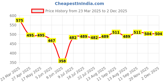 firstcry.com Babyhug Woven Full Sleeves Peter Pan Collar Frock with Floral Print & Head Band - Navy Blue babyhug Price History Graph from 23 Mar 2025 to 1 Dec 2025