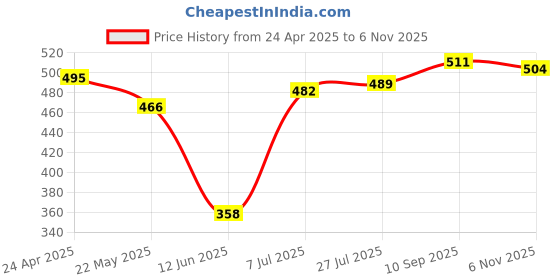 firstcry.com Babyhug Woven Full Sleeves Peter Pan Collar Frock with Floral Print & Head Band - Navy Blue babyhug Price History Graph from 24 Apr 2025 to 6 Nov 2025