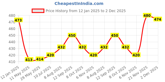 firstcry.com Babyhug Woven Full Sleeves Peter Pan Collar Top with Schifli Detailing - Blue babyhug Price History Graph from 12 Jan 2025 to 2 Dec 2025