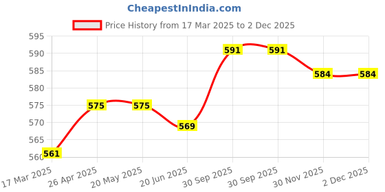 firstcry.com Babyhug Woven Full Sleeves Peter Pan Collard Frock with Floral Print & Bow Applique - Yellow babyhug Price History Graph from 17 Mar 2025 to 2 Dec 2025