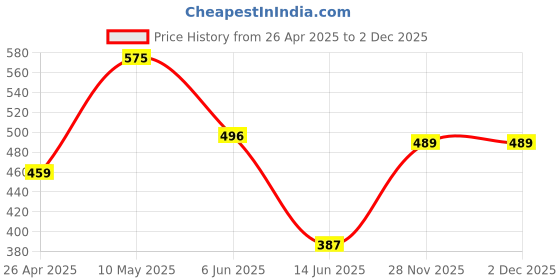 firstcry.com Babyhug Woven Full Sleeves Peter Pan Collared Front Open Frock with Floral Print - Navy Blue babyhug Price History Graph from 26 Apr 2025 to 1 Dec 2025