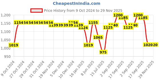 firstcry.com Babyhug Woven  Full Sleeves Pintucked Kurta with Gotta Patti Emblishment & Pyjama Set- Yellow babyhug Price History Graph from 9 Oct 2024 to 29 Nov 2025