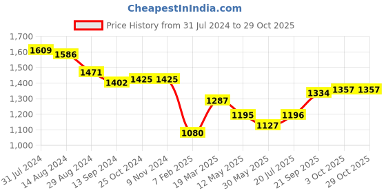 firstcry.com Babyhug Woven  Full Sleeves Polka Dot Print Party Suit With Velvet Waist Coat - Navy Blue babyhug Price History Graph from 31 Jul 2024 to 29 Oct 2025
