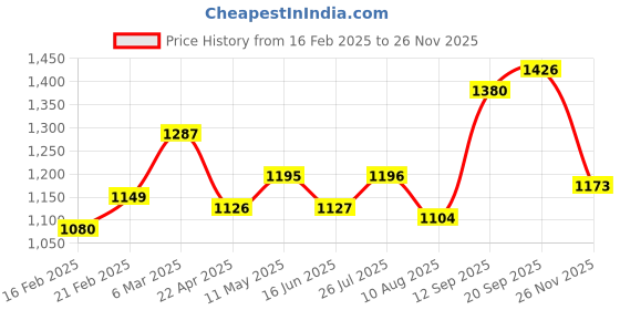 firstcry.com Babyhug Woven Full Sleeves Polka Dot Print Party Suit With Velvet Waist Coat - Navy Blue babyhug Price History Graph from 16 Feb 2025 to 26 Nov 2025
