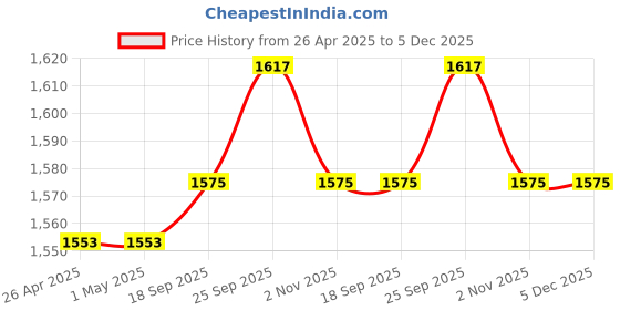 firstcry.com Babyhug Woven Full Sleeves Polka Dot Printed 3 Piece Party Suit With Bow - Blue & Black babyhug Price History Graph from 26 Apr 2025 to 5 Dec 2025