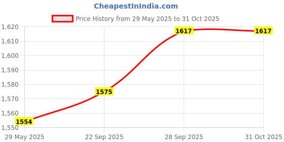 firstcry.com Babyhug Woven Full Sleeves Polka Dot Printed 3 Piece Party Suit With Bow - Blue & Black babyhug Price History Graph from 29 May 2025 to 31 Oct 2025