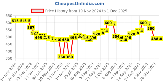 firstcry.com Babyhug Woven Full Sleeves Polka Dots Printed Party Shirt with Bow & Suspender - Navy Blue babyhug Price History Graph from 19 Nov 2024 to 28 Nov 2025