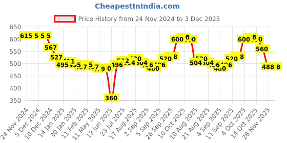 firstcry.com Babyhug Woven Full Sleeves Polka Dots Printed Party Shirt with Bow & Suspender - Navy Blue babyhug Price History Graph from 24 Nov 2024 to 3 Dec 2025