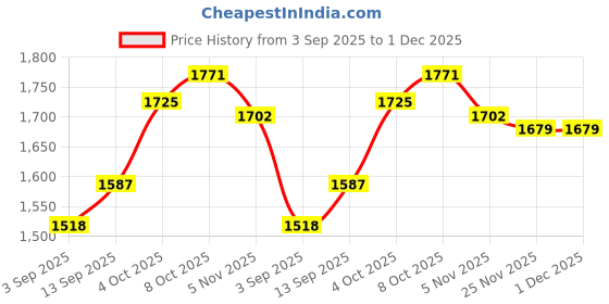 firstcry.com Babyhug Woven Full Sleeves Printed 3 Piece Party Suit With Bow - Black & White babyhug Price History Graph from 3 Sep 2025 to 1 Dec 2025