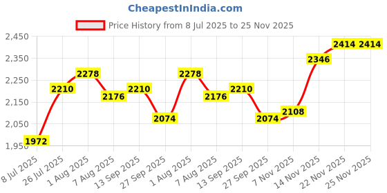firstcry.com Babyhug Woven Full Sleeves Printed 3 Piece Party Suit With Bow - Navy Blue babyhug Price History Graph from 8 Jul 2025 to 25 Nov 2025