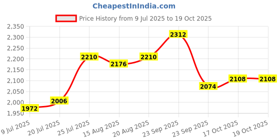 firstcry.com Babyhug Woven Full Sleeves Printed 3 Piece Party Suit With Bow - Navy Blue babyhug Price History Graph from 9 Jul 2025 to 19 Oct 2025