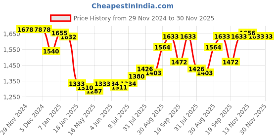 firstcry.com Babyhug Woven Full Sleeves Printed 3 Piece Party Suit With Bow - White & Navy Blue babyhug Price History Graph from 29 Nov 2024 to 30 Nov 2025