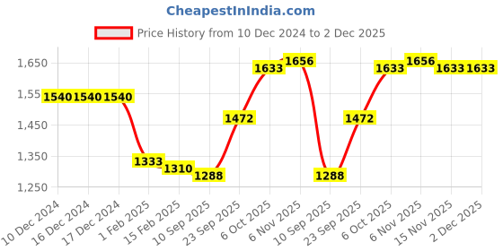 firstcry.com Babyhug Woven Full Sleeves Printed 3 Piece Party Suit With Bow - White & Navy Blue babyhug Price History Graph from 10 Dec 2024 to 2 Dec 2025
