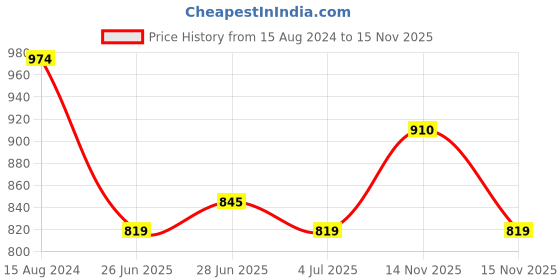firstcry.com Babyhug Woven Full Sleeves Printed & Sequinned Kurta Dhoti Set - Teal babyhug Price History Graph from 15 Aug 2024 to 15 Nov 2025