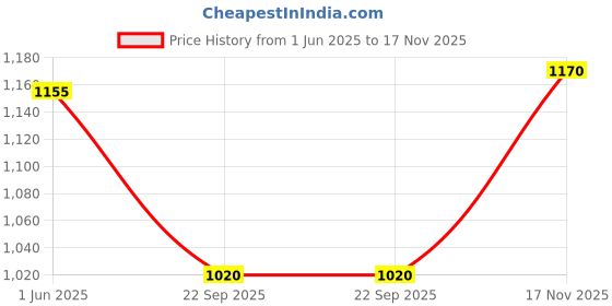 firstcry.com Babyhug Woven Full Sleeves Printed Kurta & Pajama Set With Sequin Embroidery - Orange & White babyhug Price History Graph from 1 Jun 2025 to 17 Nov 2025