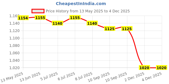 firstcry.com Babyhug Woven Full Sleeves Printed Kurta & Pajama Set WithSequin Embroidery - Orange & White babyhug Price History Graph from 13 May 2025 to 3 Dec 2025