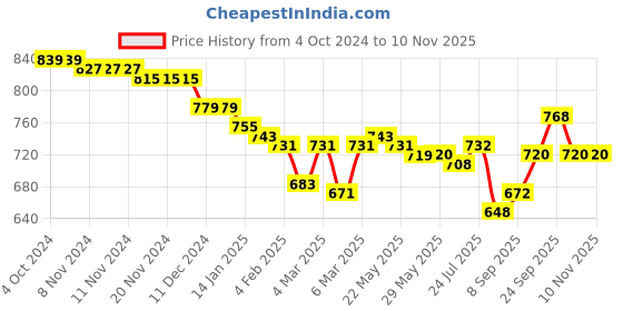 firstcry.com Babyhug Woven Full Sleeves Printed Kurta Dhoti Set - Orange babyhug Price History Graph from 4 Oct 2024 to 6 Nov 2025