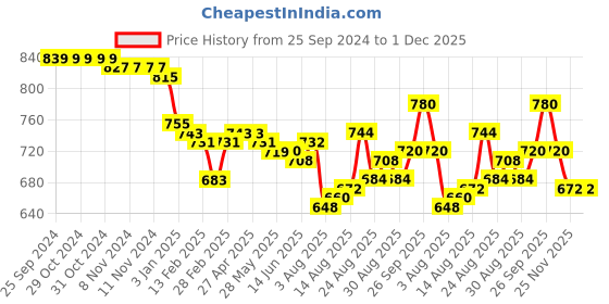 firstcry.com Babyhug Woven Full Sleeves Printed Kurta Dhoti Set - Orange babyhug Price History Graph from 25 Sep 2024 to 1 Dec 2025