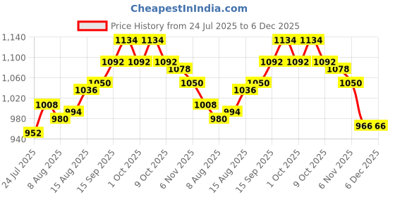 firstcry.com Babyhug Woven Full Sleeves Printed Kurta With Embroidered Dhoti Set - Turquoise & White babyhug Price History Graph from 24 Jul 2025 to 5 Dec 2025
