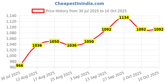 firstcry.com Babyhug Woven Full Sleeves Printed Kurta With Embroidered Dhoti Set - Turquoise & White babyhug Price History Graph from 30 Jul 2025 to 10 Oct 2025