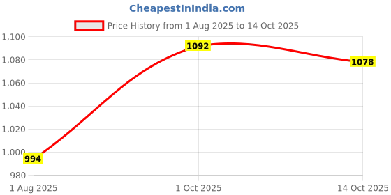 firstcry.com Babyhug Woven Full Sleeves Printed Kurta With Embroidered Dhoti Set - Turquoise & White babyhug Price History Graph from 1 Aug 2025 to 14 Oct 2025