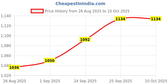firstcry.com Babyhug Woven Full Sleeves Printed Kurta With Embroidered Dhoti Set - Turquoise & White babyhug Price History Graph from 26 Aug 2025 to 9 Oct 2025