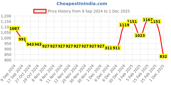 firstcry.com Babyhug Woven Full Sleeves Printed Padded Hooded Jacket- Multicolor babyhug Price History Graph from 9 Sep 2024 to 1 Dec 2025