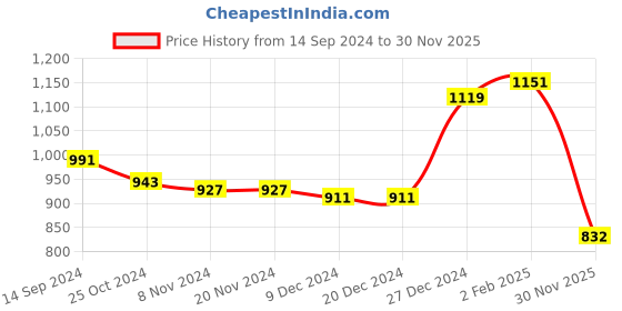 firstcry.com Babyhug Woven Full Sleeves Printed Padded Hooded Jacket- Multicolor babyhug Price History Graph from 14 Sep 2024 to 30 Nov 2025