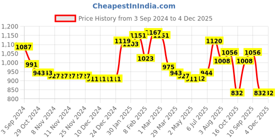 firstcry.com Babyhug Woven Full Sleeves Printed Padded Hooded Jacket- Multicolor babyhug Price History Graph from 3 Sep 2024 to 3 Dec 2025