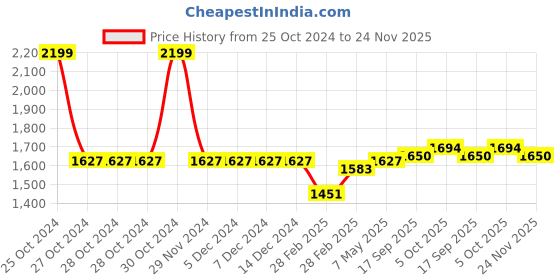firstcry.com Babyhug Woven Full Sleeves Printed Shirt & Bottom Set With Cap & Suspenders - White & Teal Blue babyhug Price History Graph from 25 Oct 2024 to 24 Nov 2025