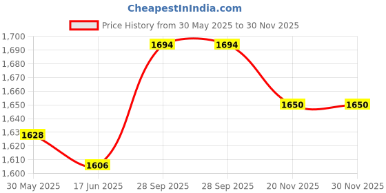 firstcry.com Babyhug Woven Full Sleeves Printed Shirt & Bottom Set With Cap & Suspenders - White & Teal Blue babyhug Price History Graph from 30 May 2025 to 30 Nov 2025