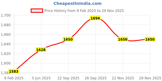 firstcry.com Babyhug Woven Full Sleeves Printed Shirt & Bottom Set With Cap & Suspenders - White & Teal Blue babyhug Price History Graph from 9 Feb 2025 to 28 Nov 2025