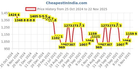firstcry.com Babyhug Woven Full Sleeves Printed Sweatjacket with Hood - Multicolour babyhug Price History Graph from 25 Oct 2024 to 22 Nov 2025