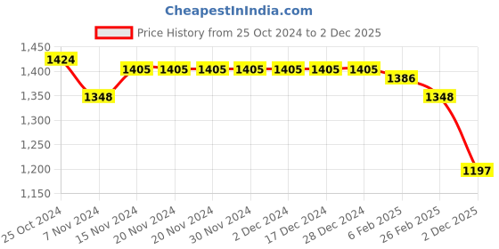 firstcry.com Babyhug Woven Full Sleeves Printed Sweatjacket with Hood - Multicolour babyhug Price History Graph from 25 Oct 2024 to 2 Dec 2025